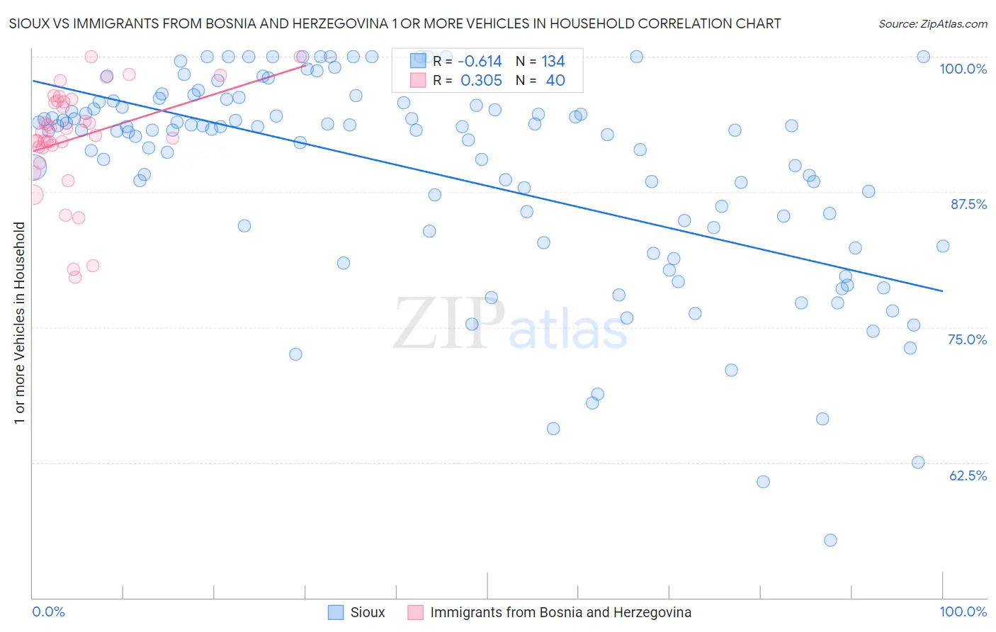 Sioux vs Immigrants from Bosnia and Herzegovina 1 or more Vehicles in Household