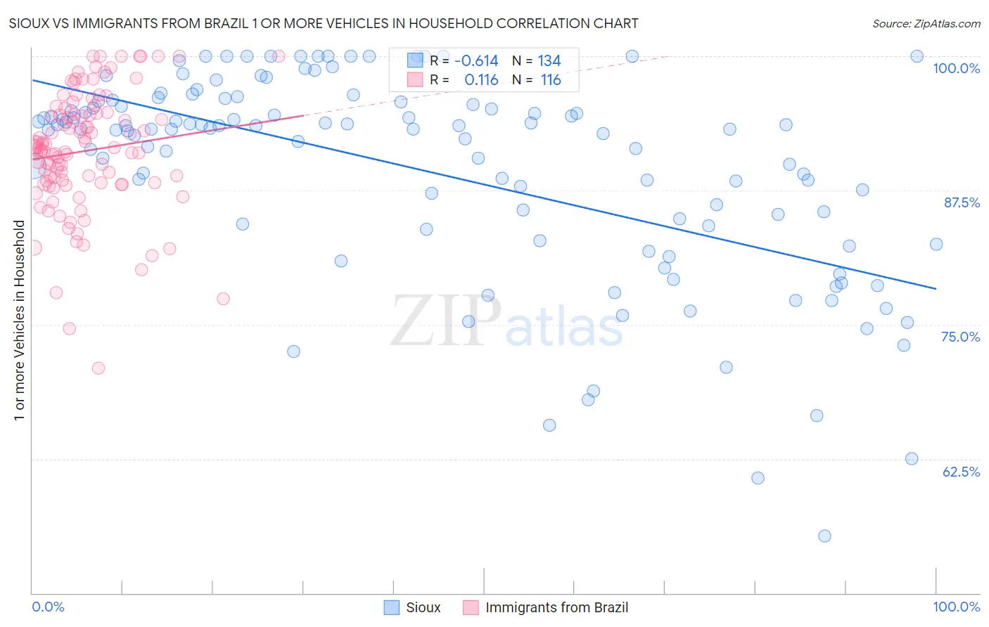 Sioux vs Immigrants from Brazil 1 or more Vehicles in Household