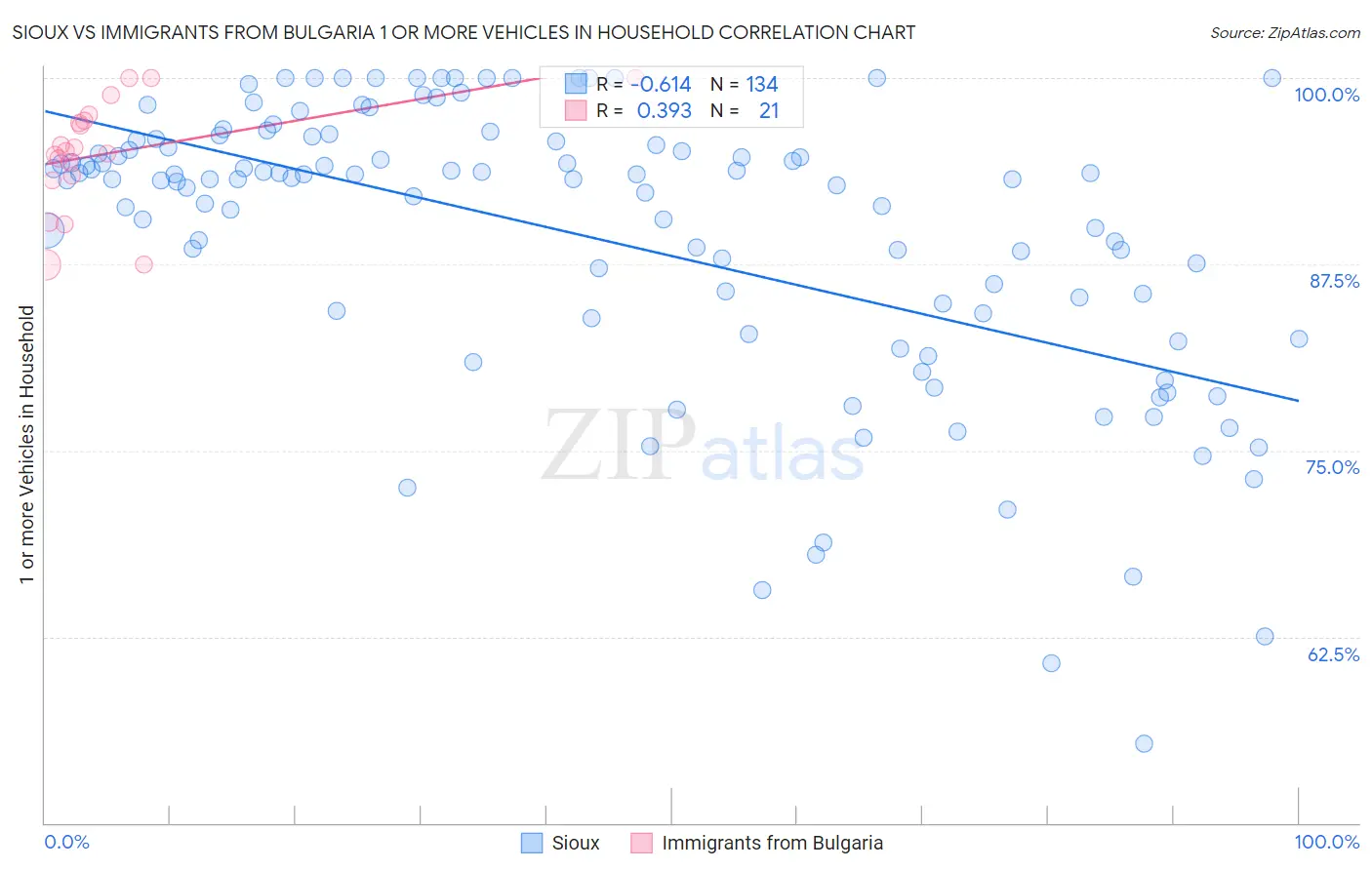 Sioux vs Immigrants from Bulgaria 1 or more Vehicles in Household