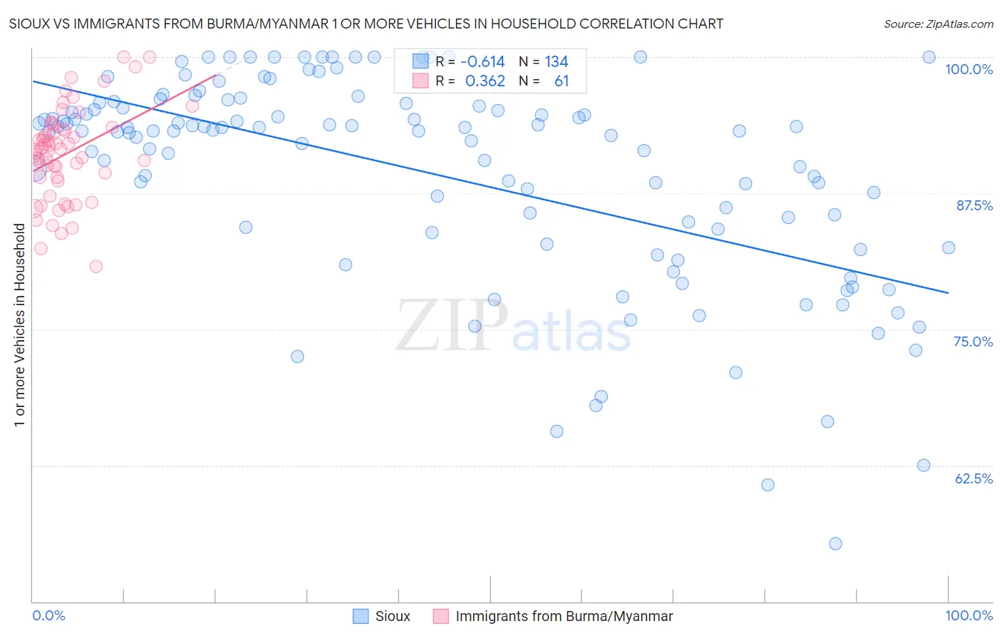 Sioux vs Immigrants from Burma/Myanmar 1 or more Vehicles in Household