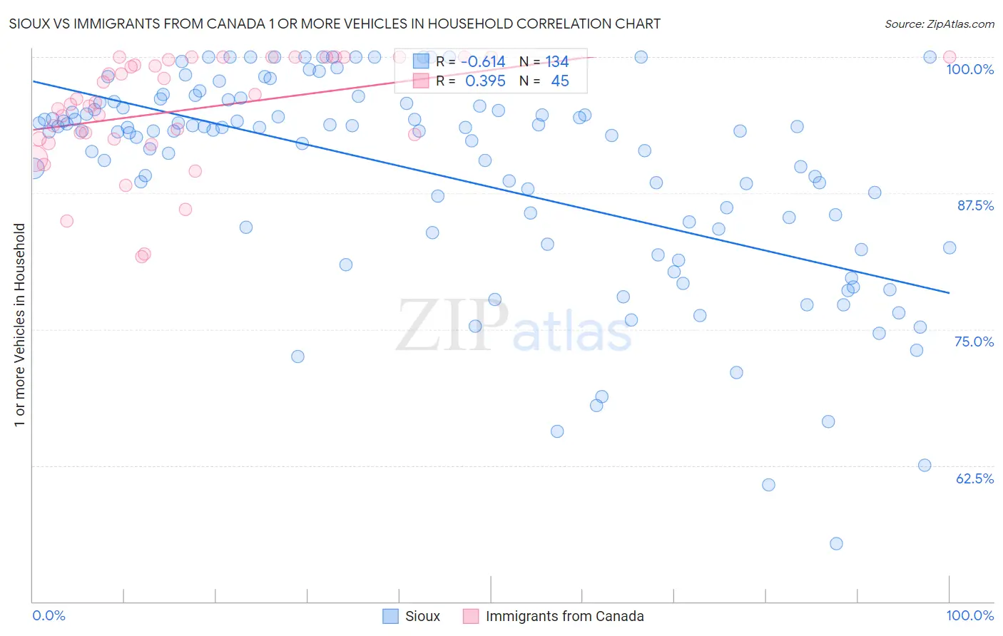 Sioux vs Immigrants from Canada 1 or more Vehicles in Household