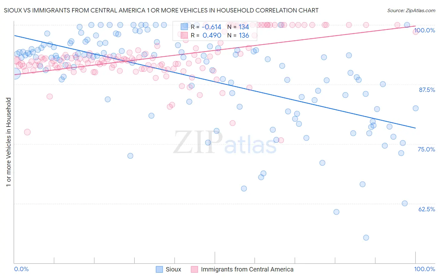 Sioux vs Immigrants from Central America 1 or more Vehicles in Household