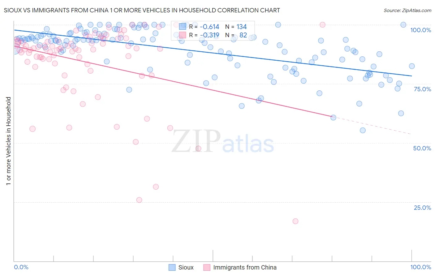 Sioux vs Immigrants from China 1 or more Vehicles in Household