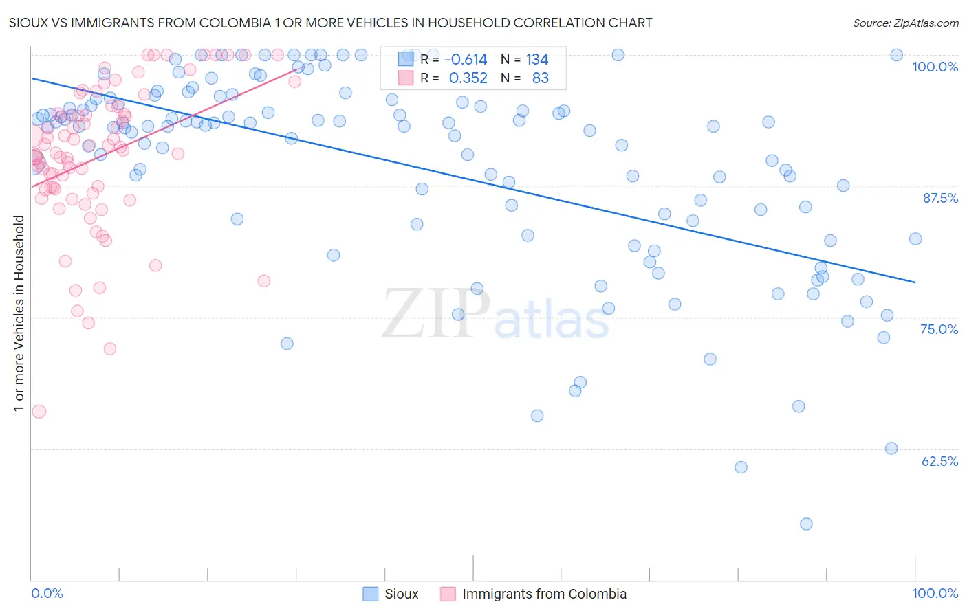 Sioux vs Immigrants from Colombia 1 or more Vehicles in Household