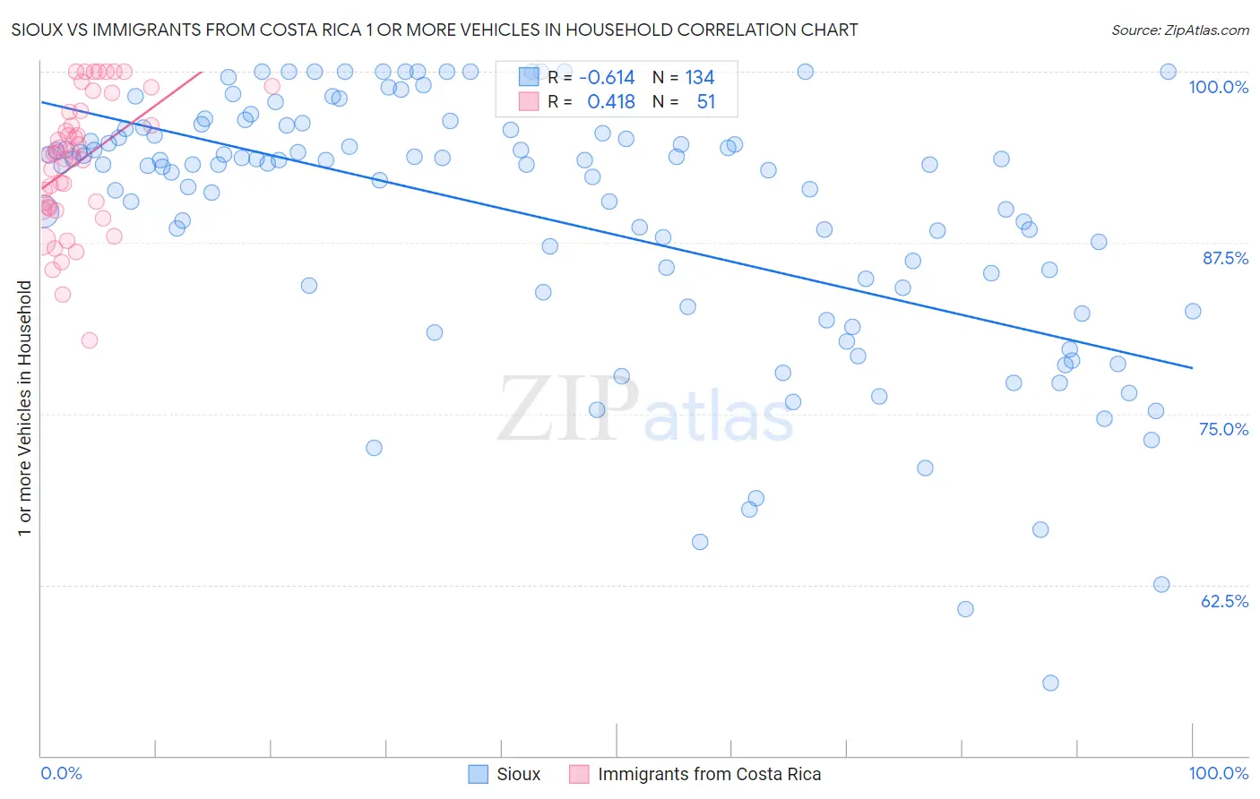 Sioux vs Immigrants from Costa Rica 1 or more Vehicles in Household