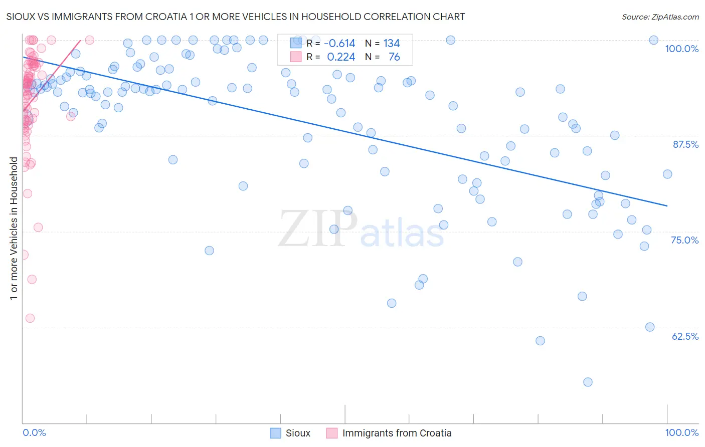 Sioux vs Immigrants from Croatia 1 or more Vehicles in Household