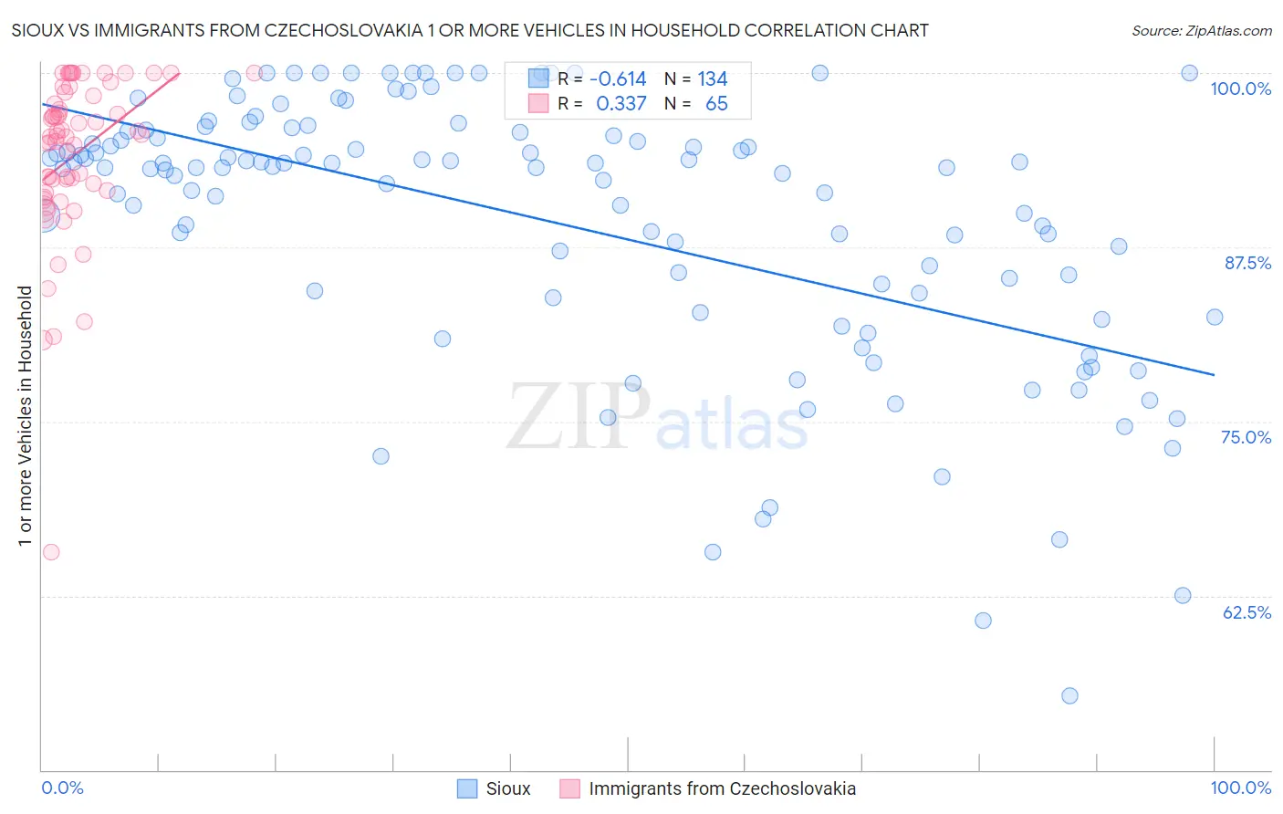 Sioux vs Immigrants from Czechoslovakia 1 or more Vehicles in Household