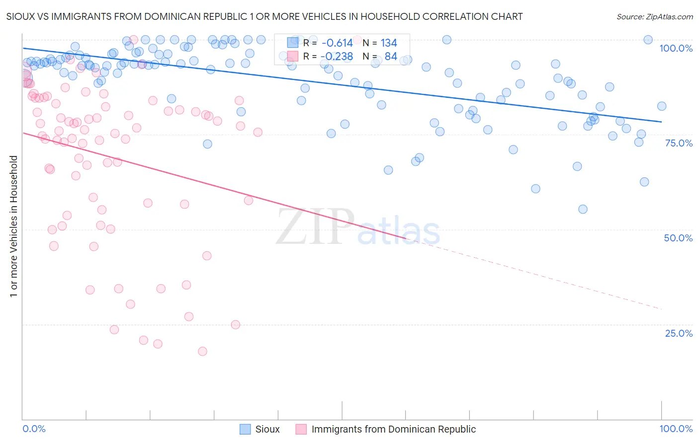 Sioux vs Immigrants from Dominican Republic 1 or more Vehicles in Household