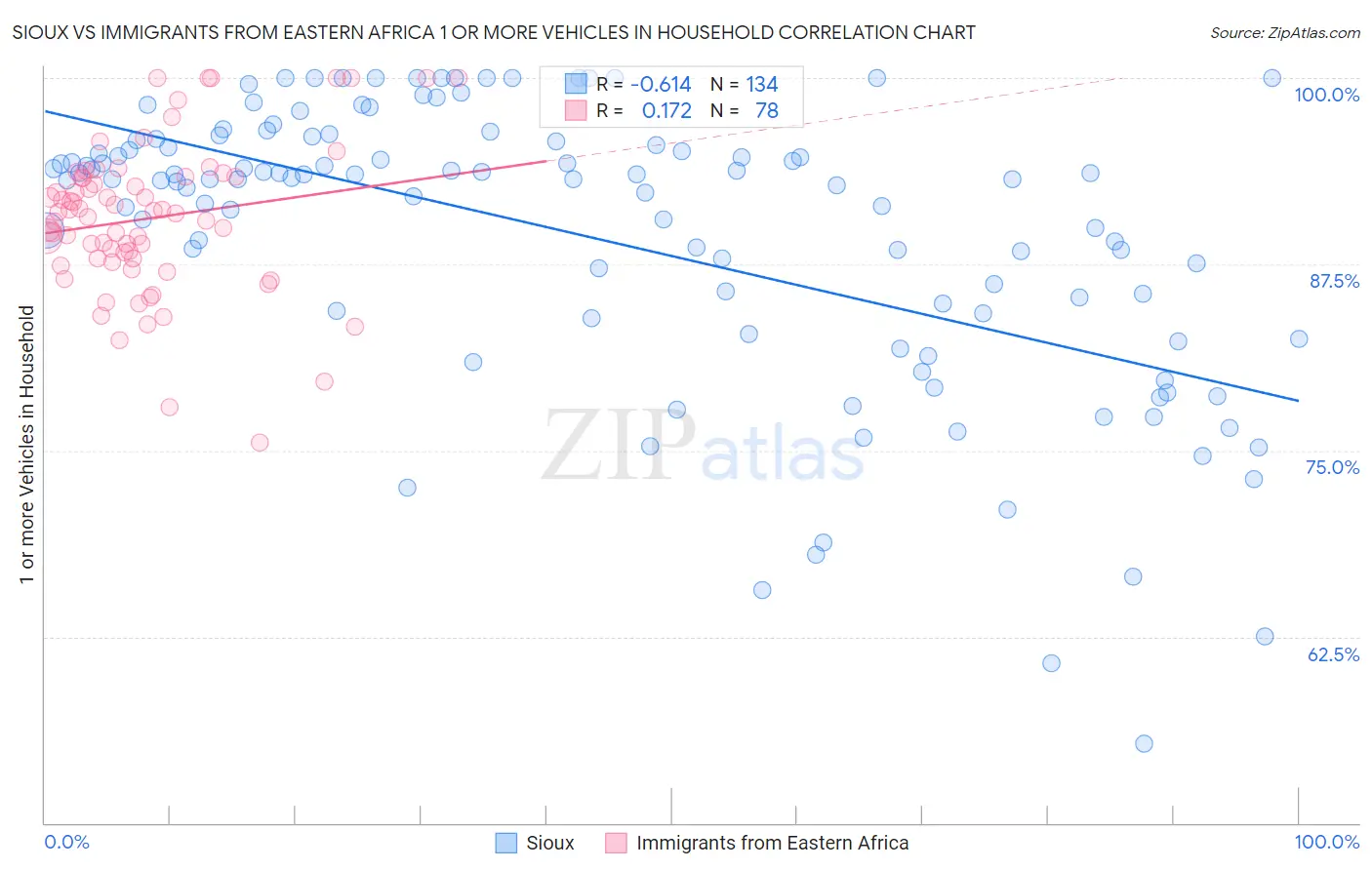 Sioux vs Immigrants from Eastern Africa 1 or more Vehicles in Household