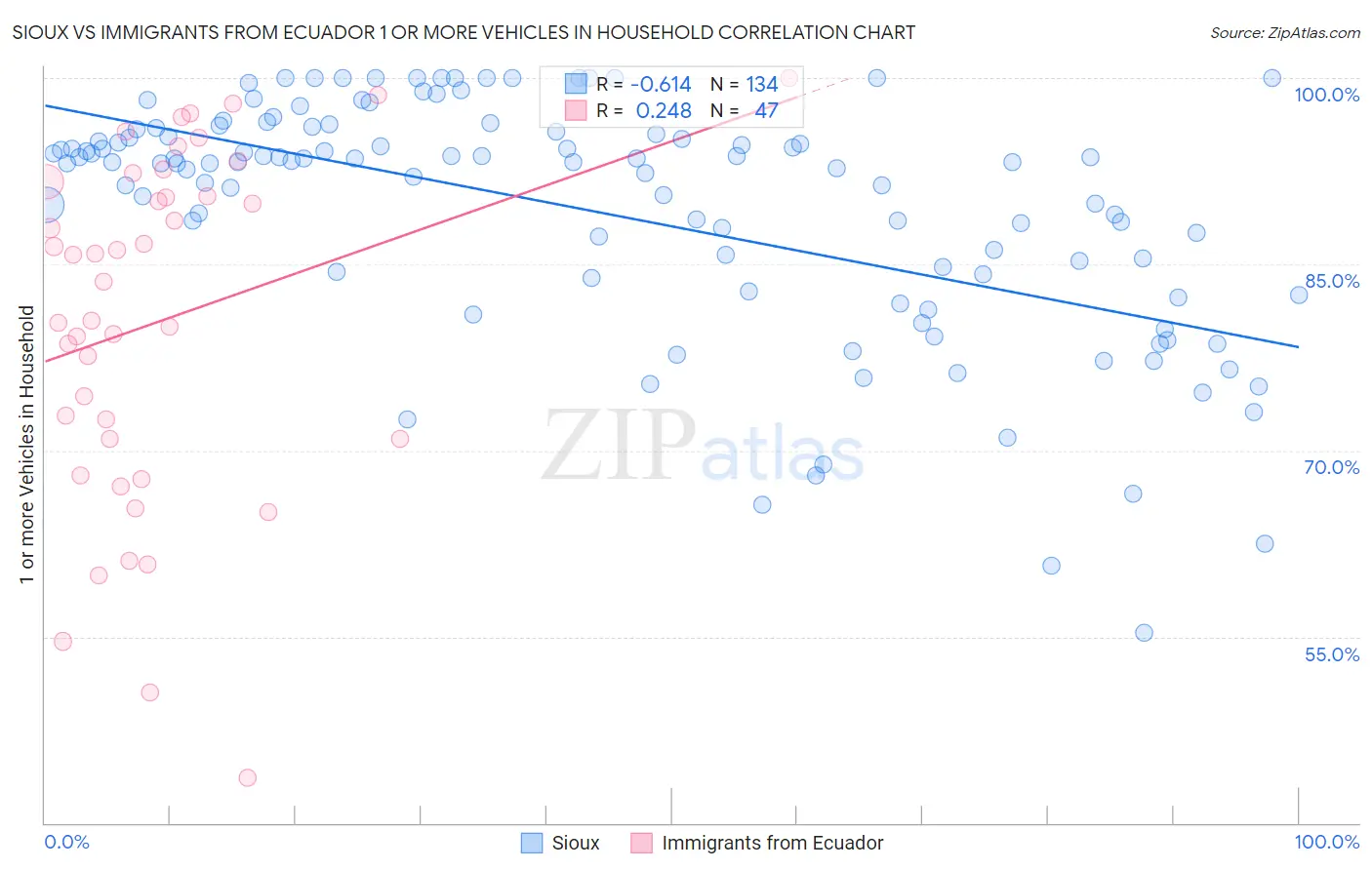 Sioux vs Immigrants from Ecuador 1 or more Vehicles in Household