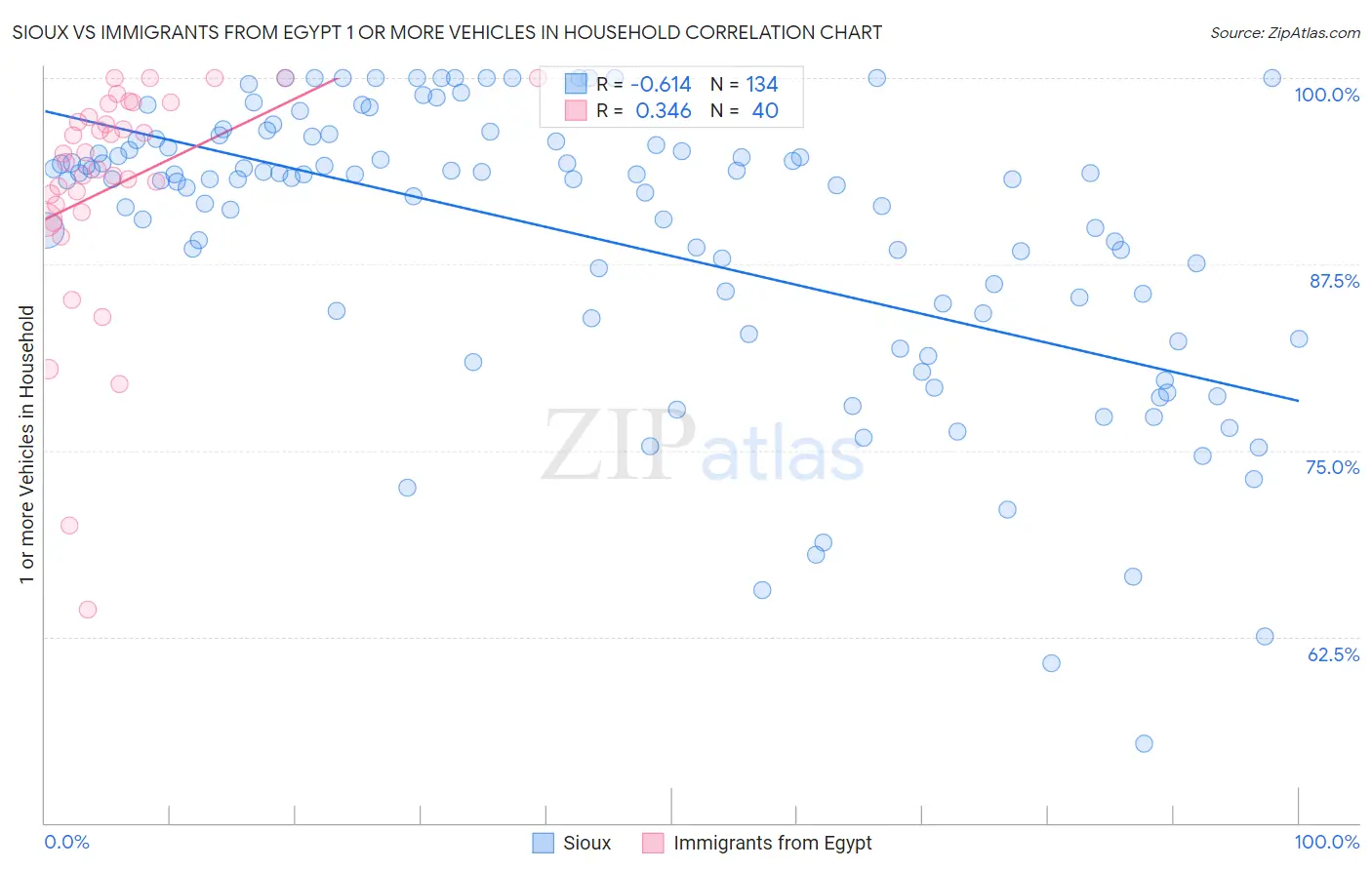 Sioux vs Immigrants from Egypt 1 or more Vehicles in Household