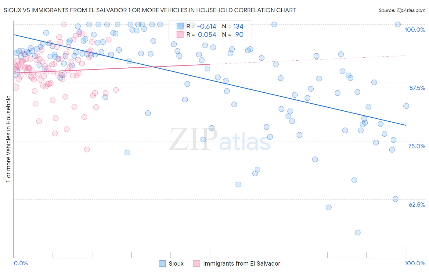 Sioux vs Immigrants from El Salvador 1 or more Vehicles in Household