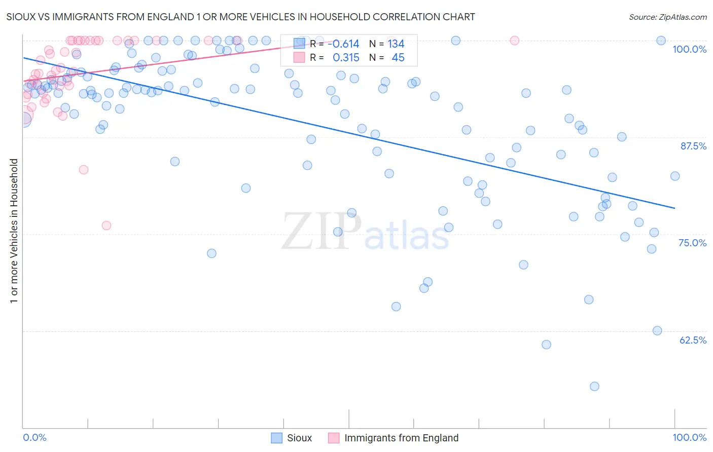 Sioux vs Immigrants from England 1 or more Vehicles in Household