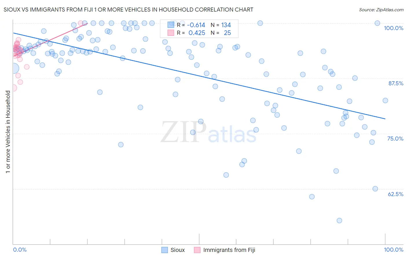 Sioux vs Immigrants from Fiji 1 or more Vehicles in Household
