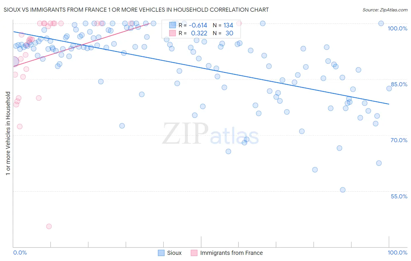 Sioux vs Immigrants from France 1 or more Vehicles in Household