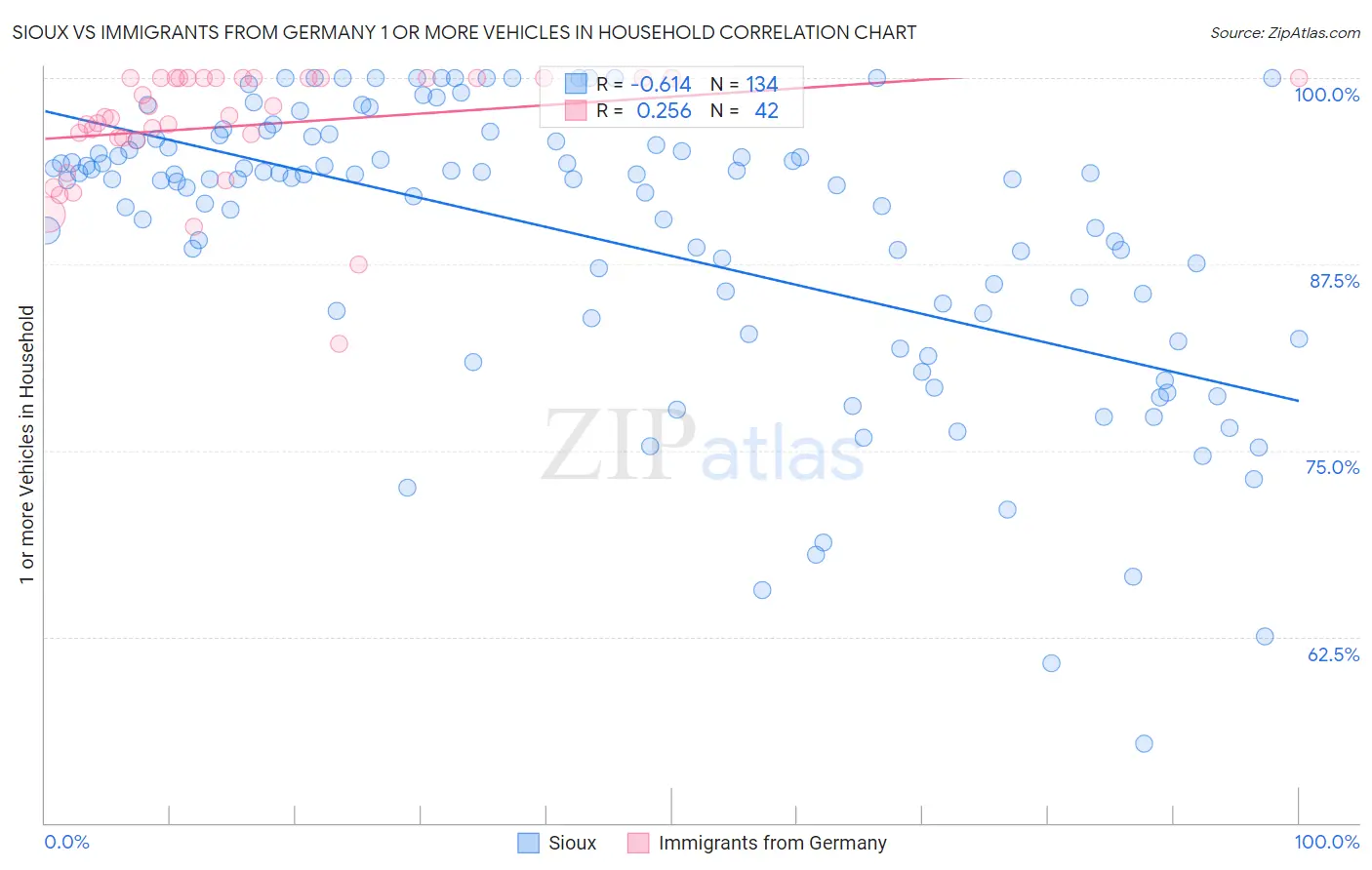 Sioux vs Immigrants from Germany 1 or more Vehicles in Household