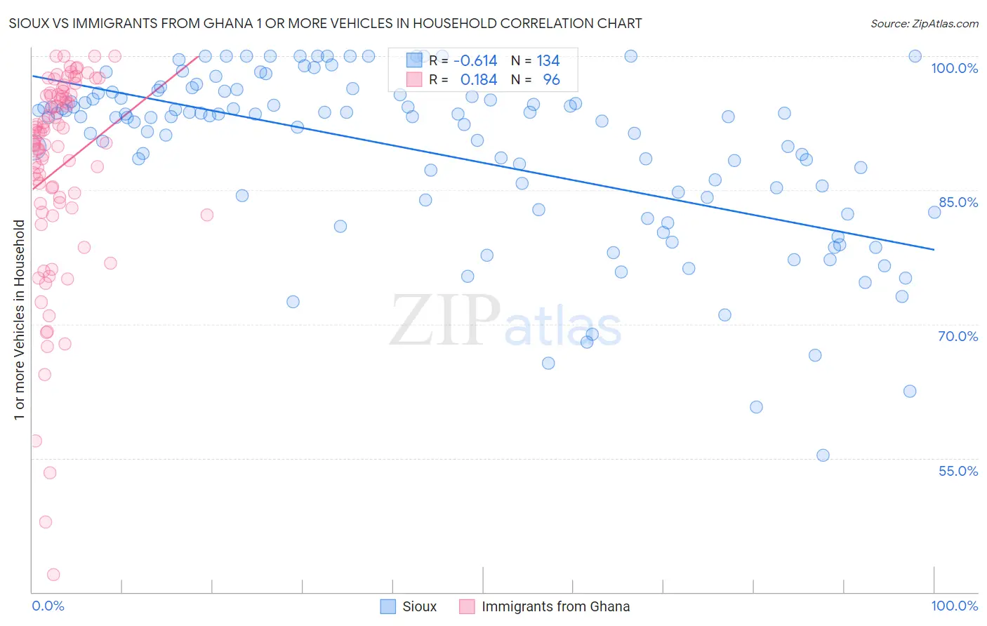 Sioux vs Immigrants from Ghana 1 or more Vehicles in Household