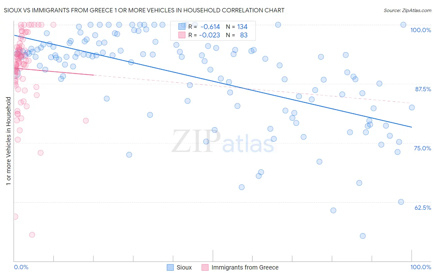 Sioux vs Immigrants from Greece 1 or more Vehicles in Household