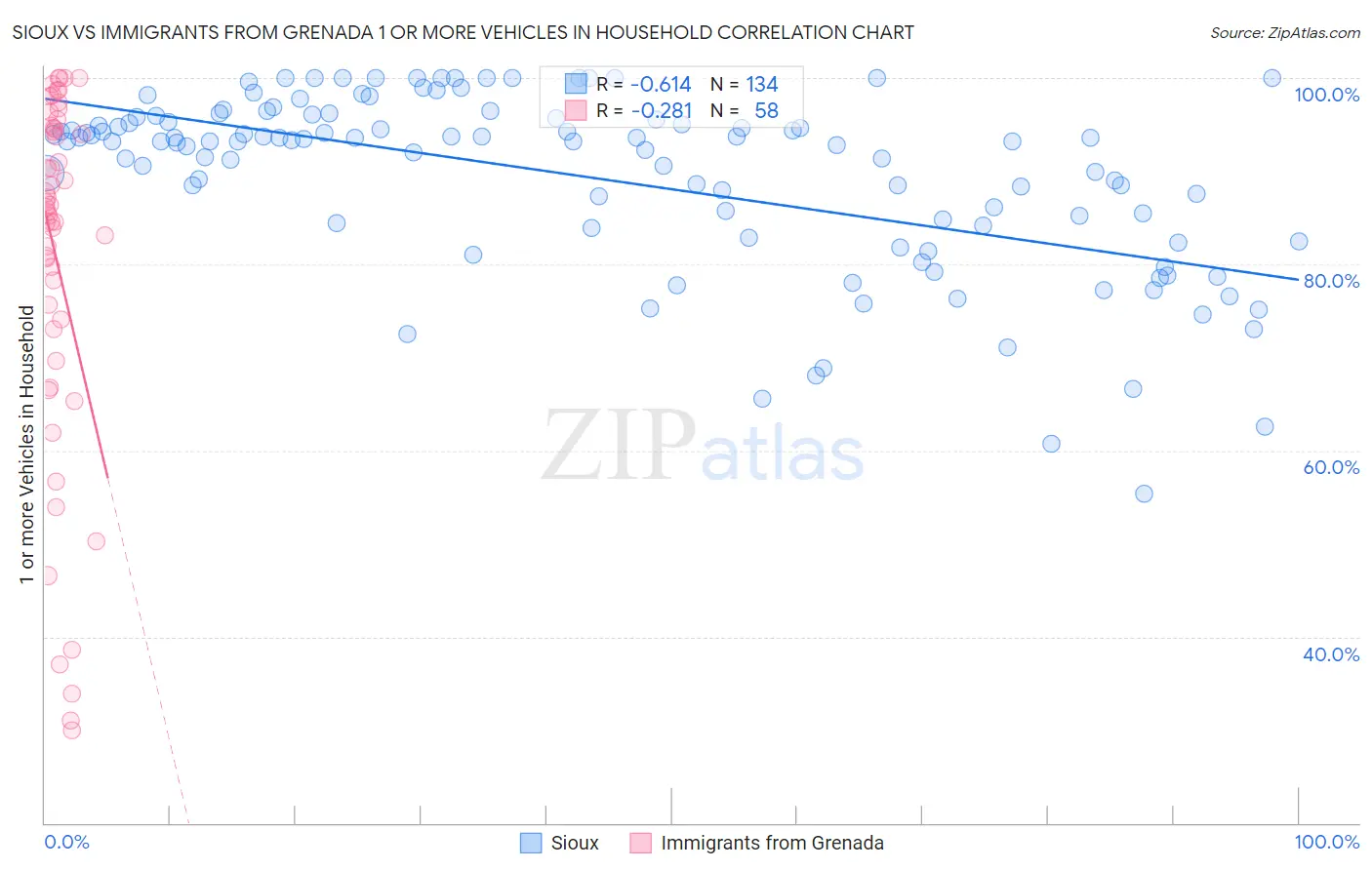 Sioux vs Immigrants from Grenada 1 or more Vehicles in Household