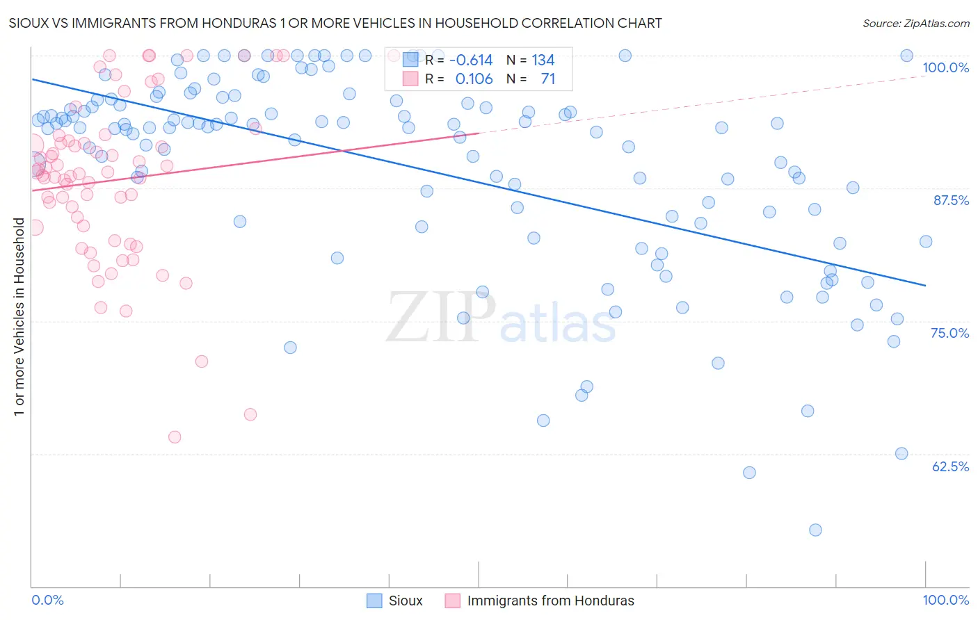 Sioux vs Immigrants from Honduras 1 or more Vehicles in Household