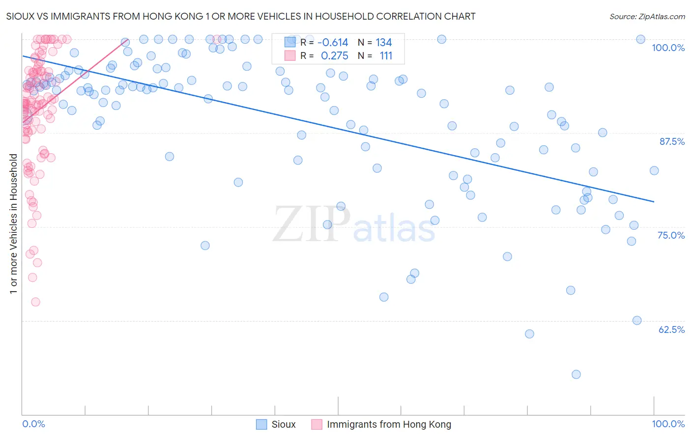 Sioux vs Immigrants from Hong Kong 1 or more Vehicles in Household
