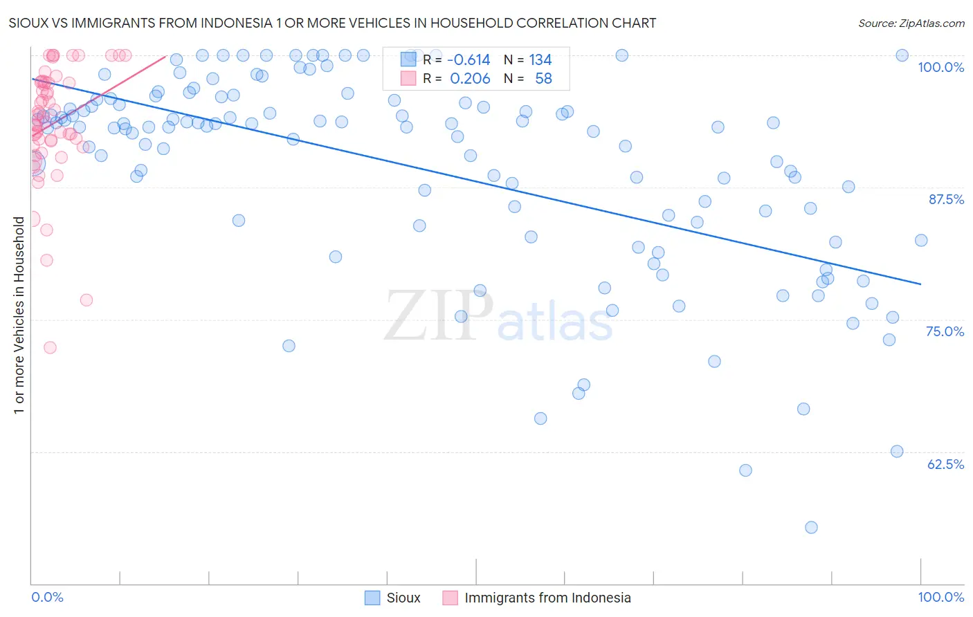 Sioux vs Immigrants from Indonesia 1 or more Vehicles in Household