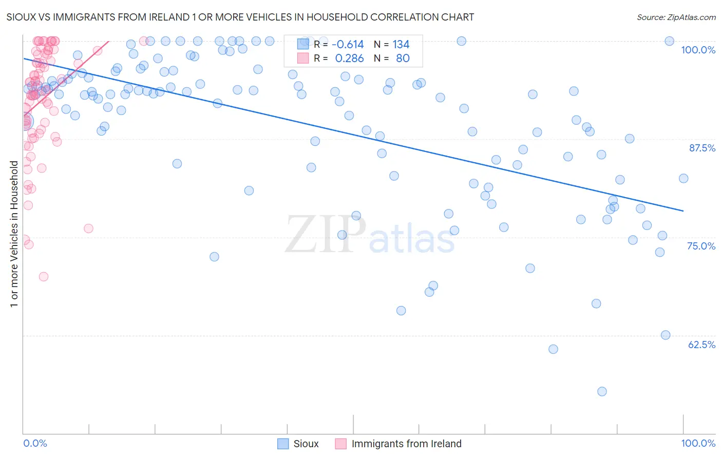Sioux vs Immigrants from Ireland 1 or more Vehicles in Household