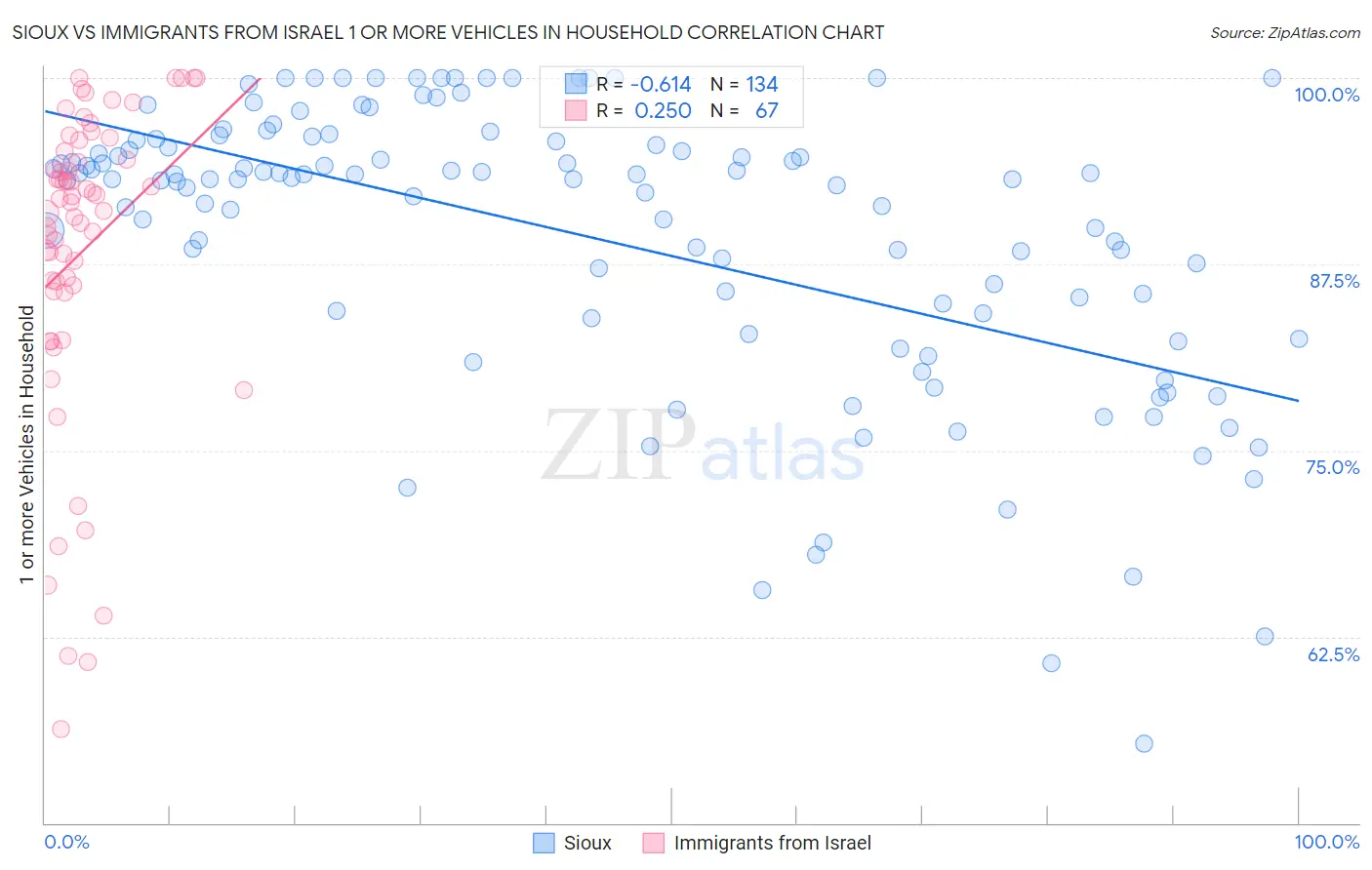 Sioux vs Immigrants from Israel 1 or more Vehicles in Household