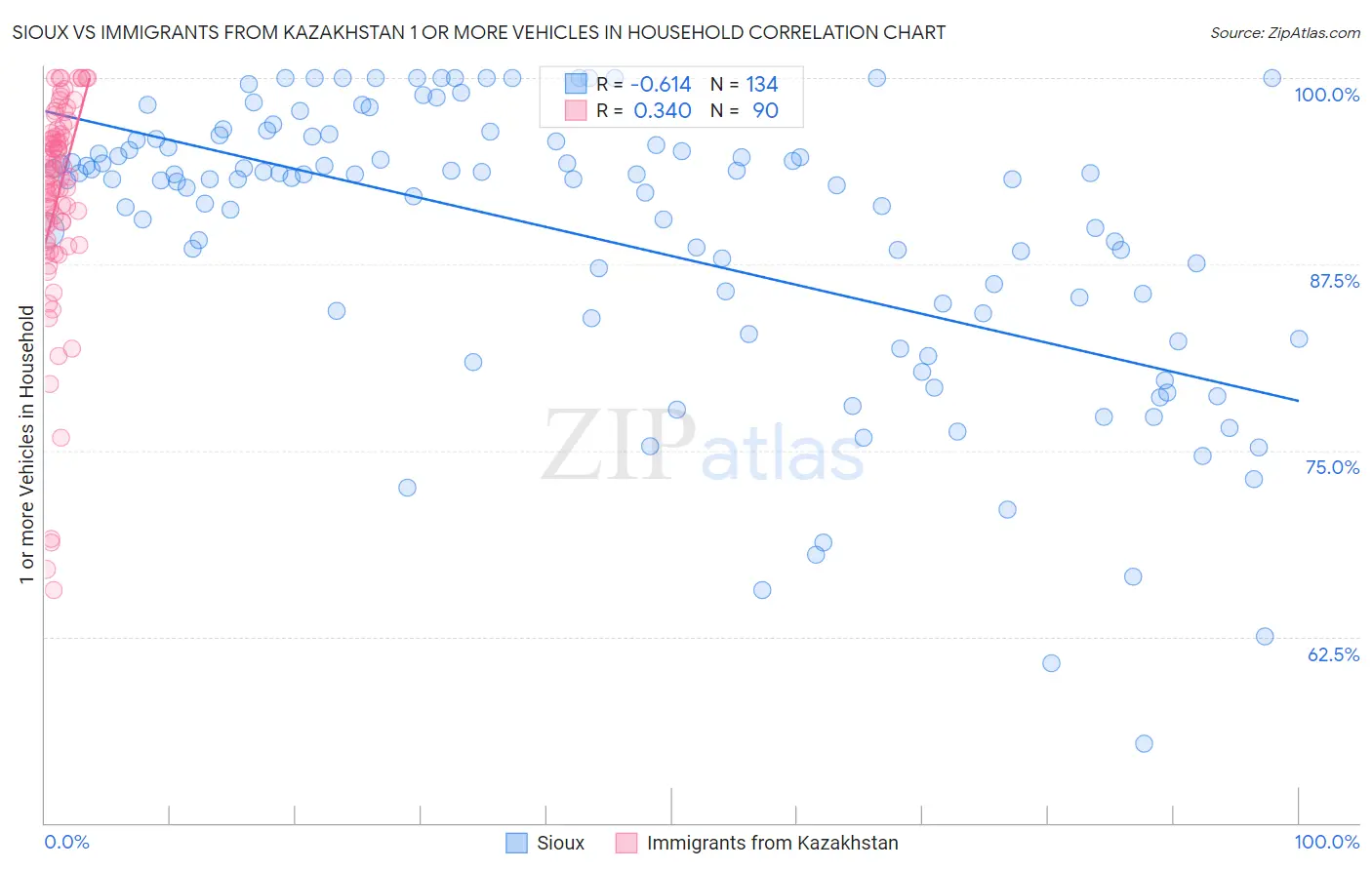 Sioux vs Immigrants from Kazakhstan 1 or more Vehicles in Household