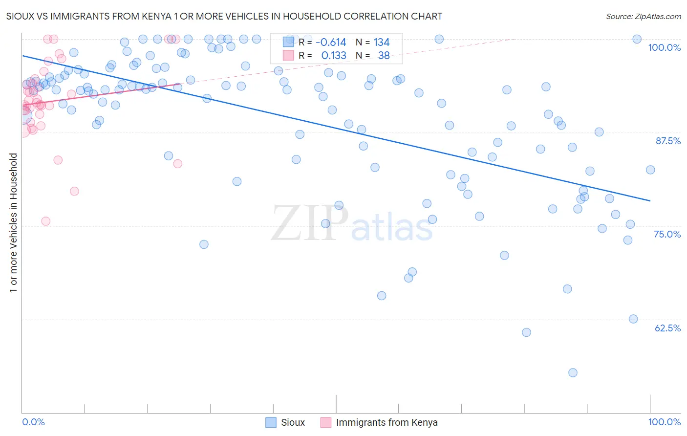 Sioux vs Immigrants from Kenya 1 or more Vehicles in Household