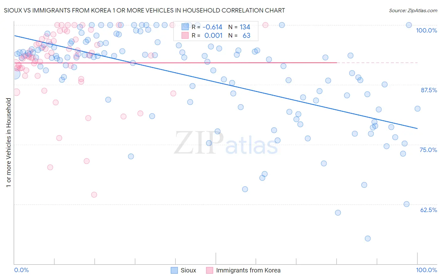 Sioux vs Immigrants from Korea 1 or more Vehicles in Household