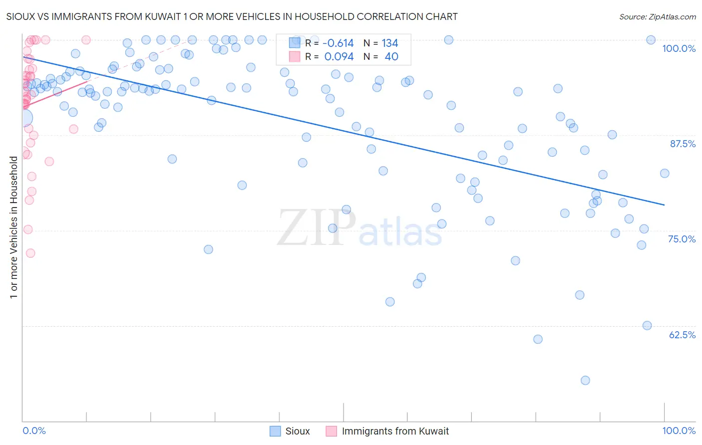 Sioux vs Immigrants from Kuwait 1 or more Vehicles in Household