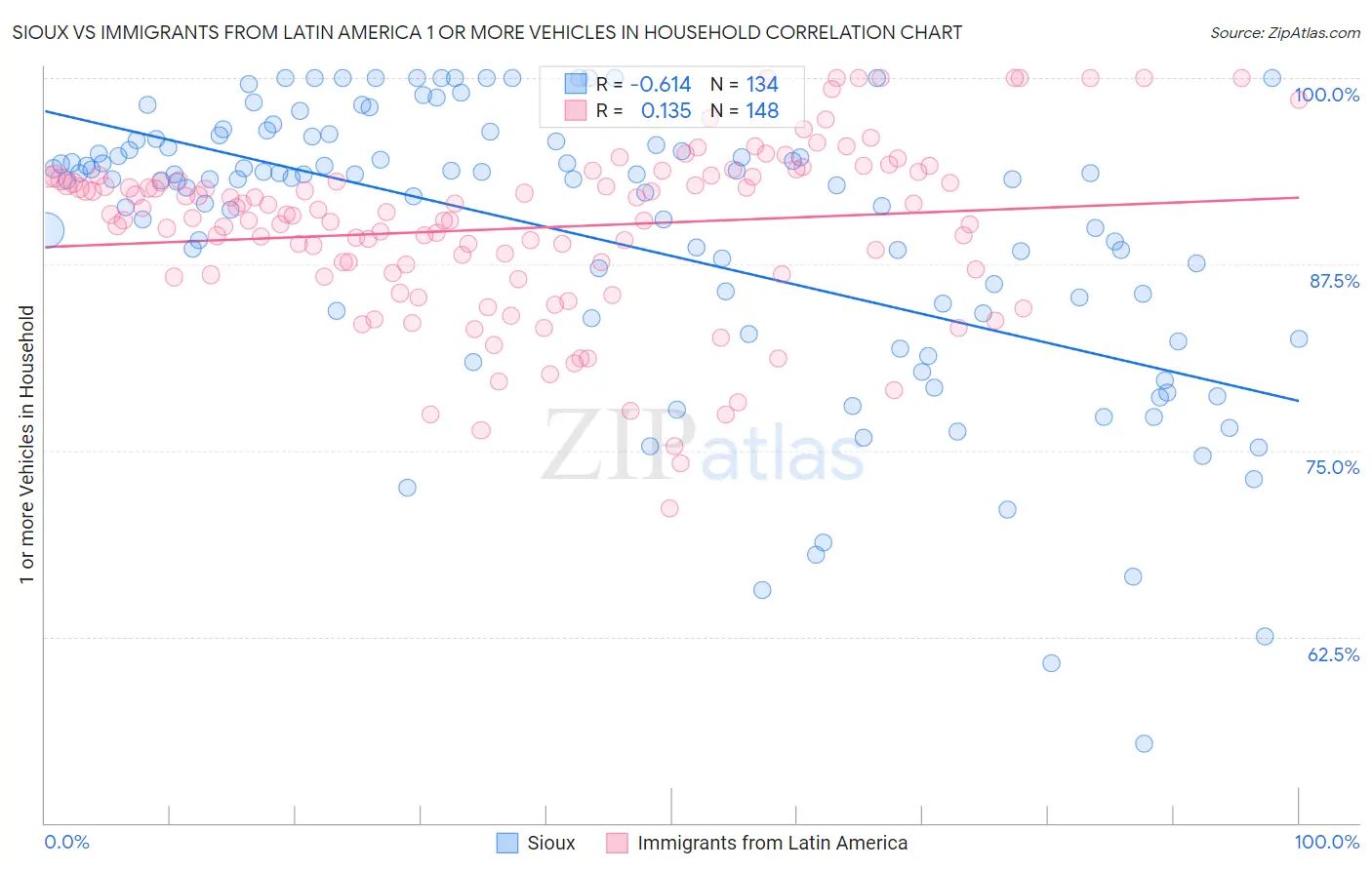 Sioux vs Immigrants from Latin America 1 or more Vehicles in Household