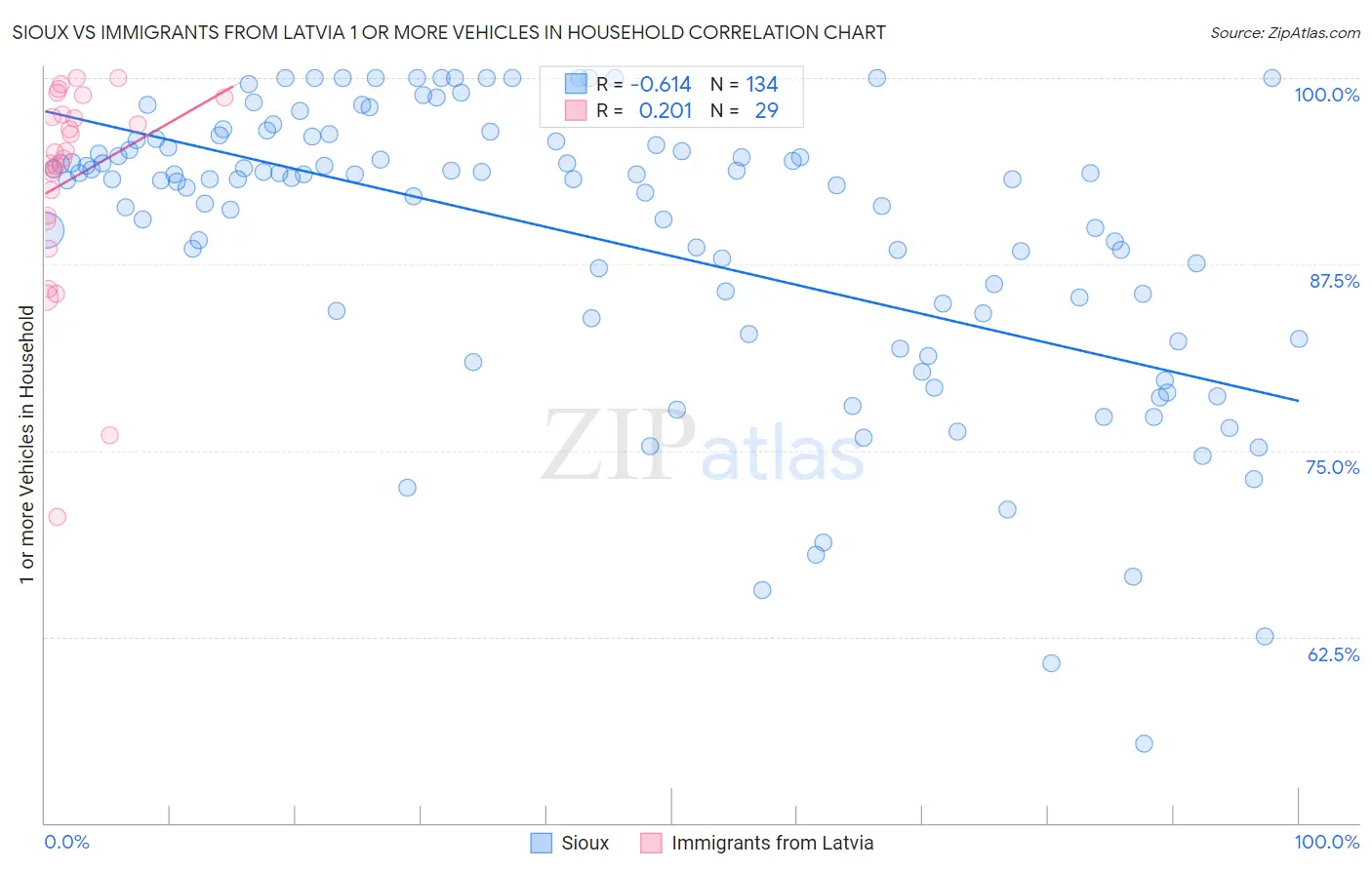 Sioux vs Immigrants from Latvia 1 or more Vehicles in Household