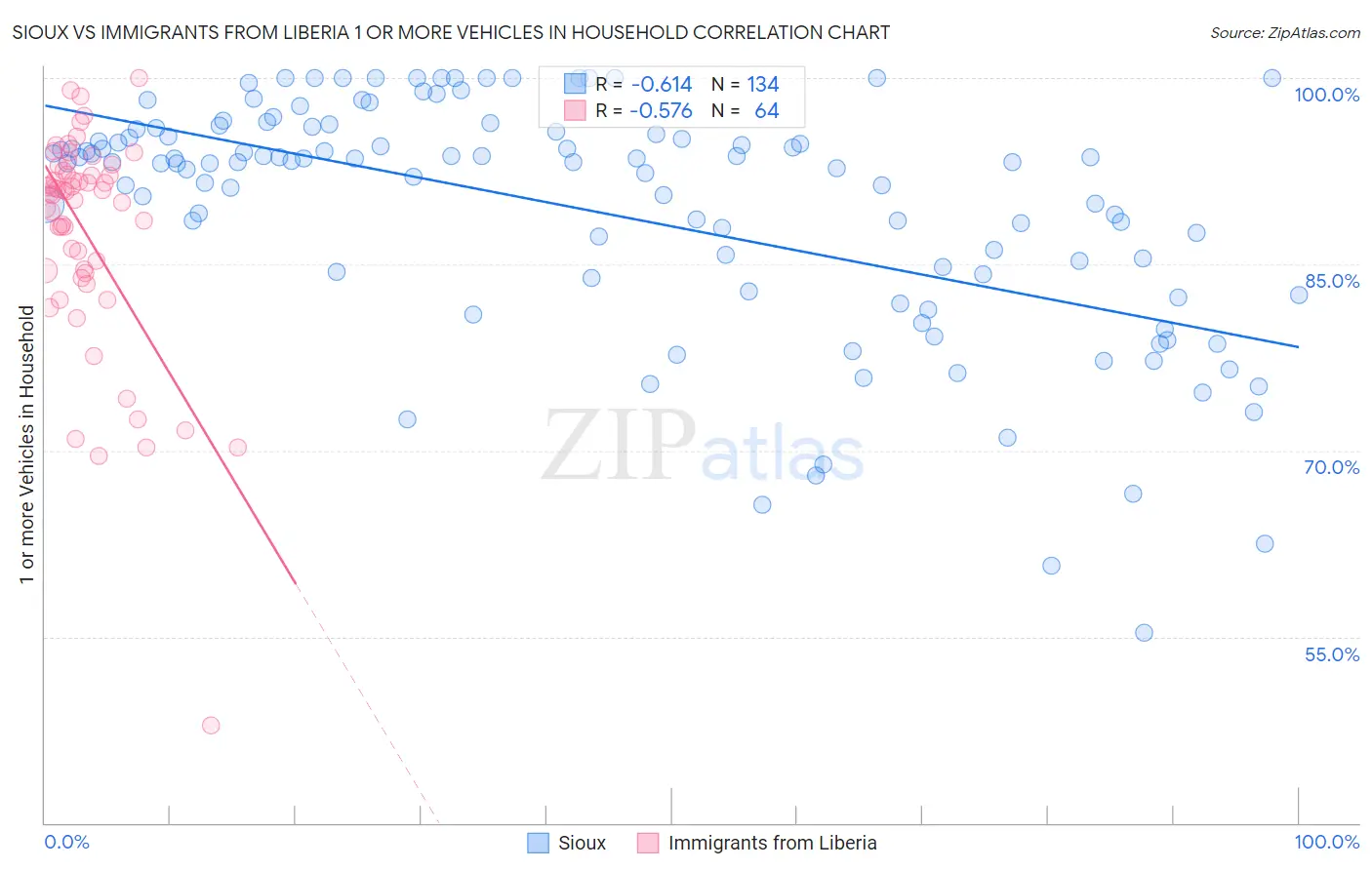 Sioux vs Immigrants from Liberia 1 or more Vehicles in Household