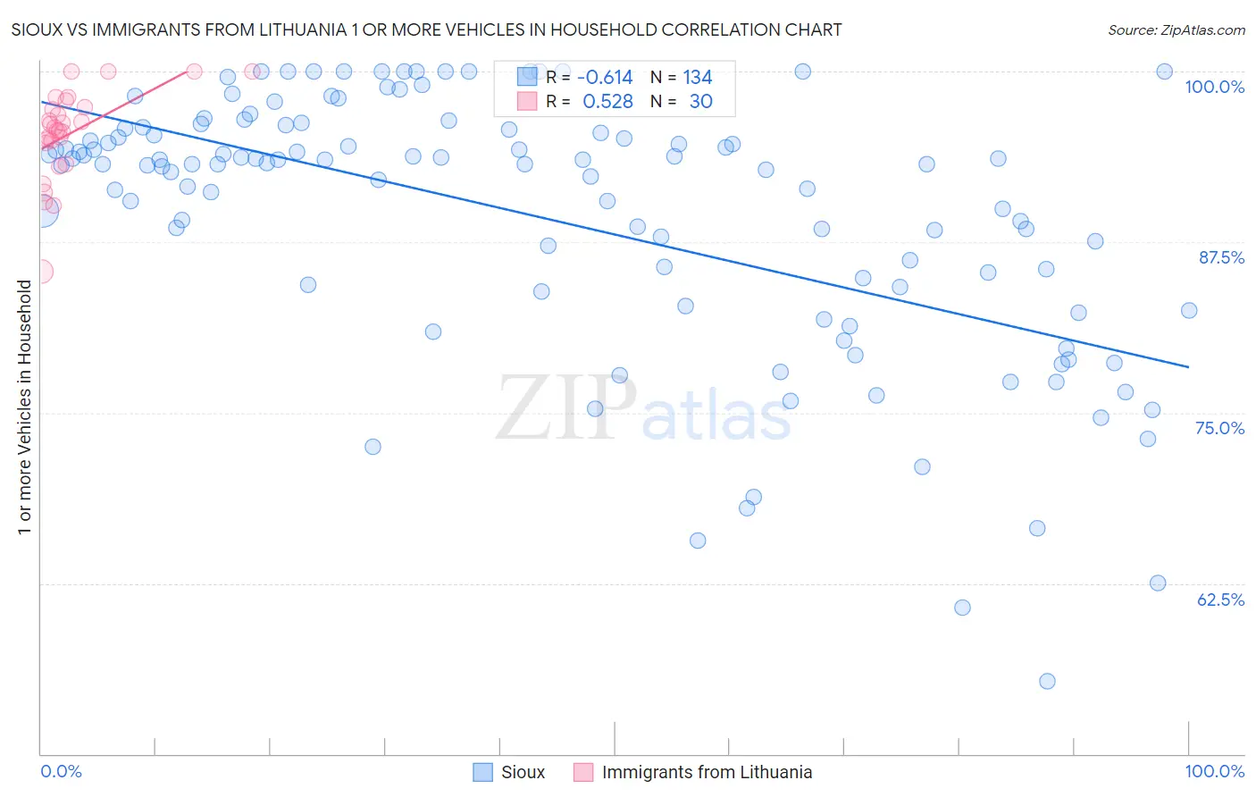 Sioux vs Immigrants from Lithuania 1 or more Vehicles in Household