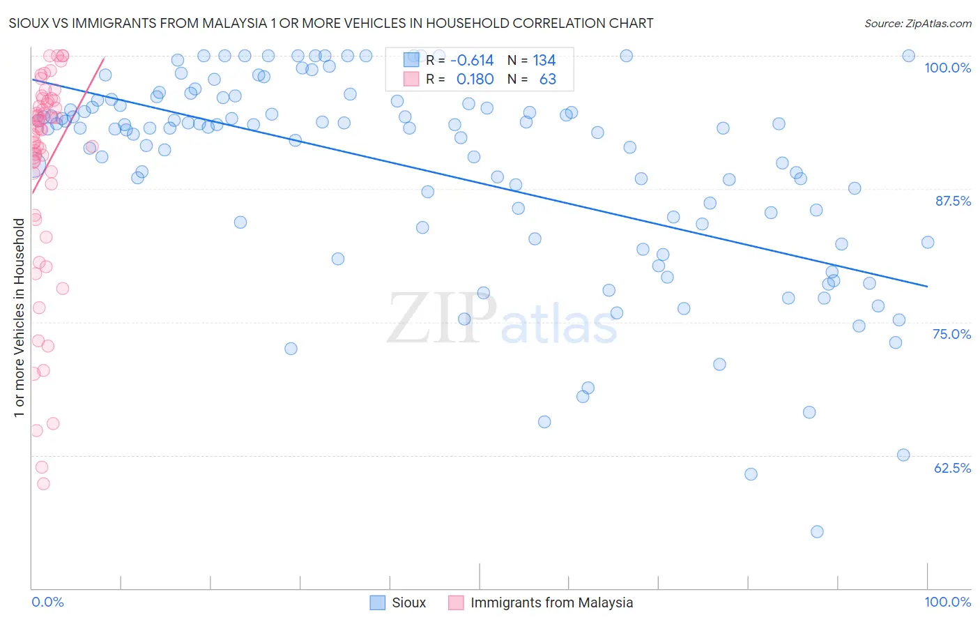 Sioux vs Immigrants from Malaysia 1 or more Vehicles in Household