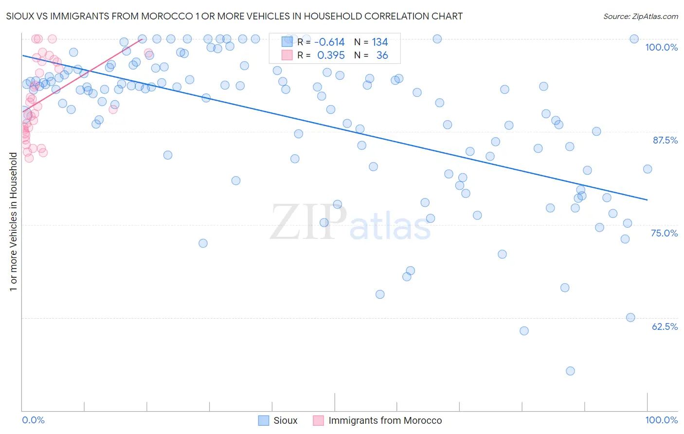 Sioux vs Immigrants from Morocco 1 or more Vehicles in Household