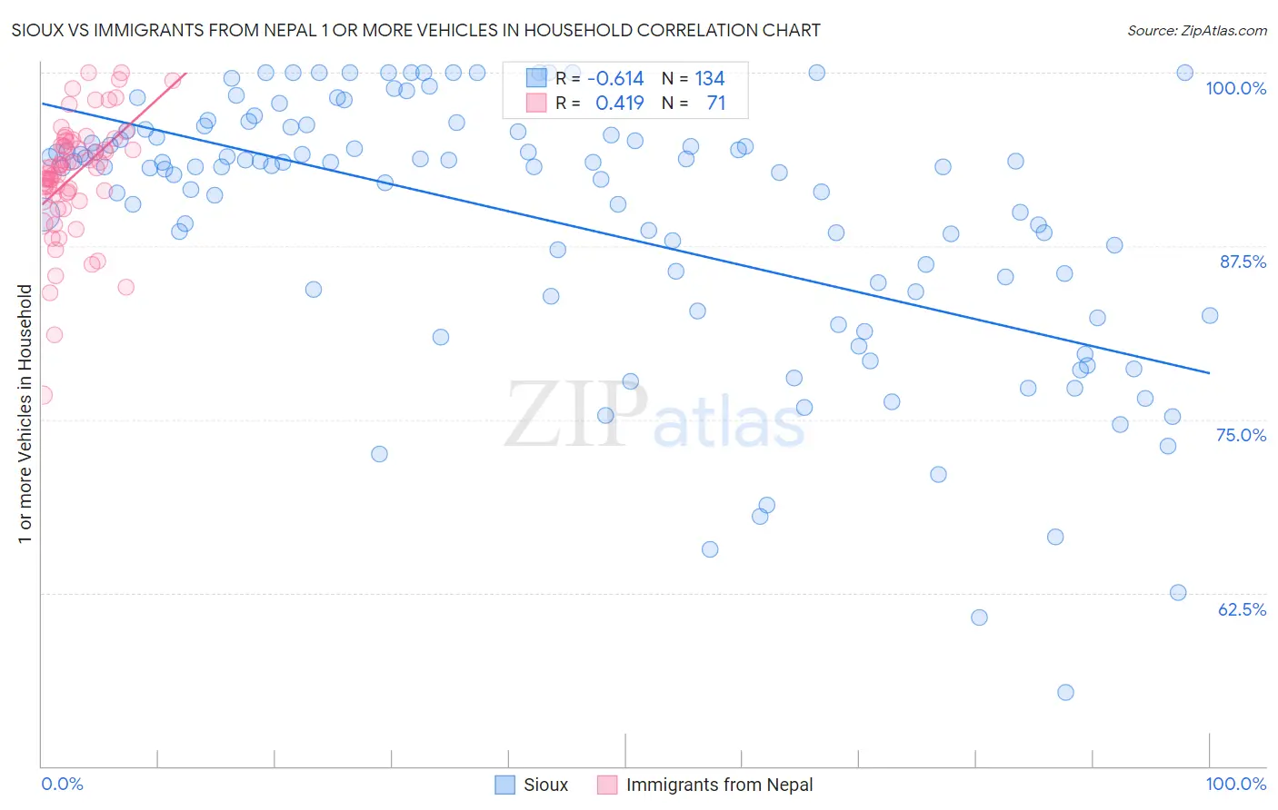 Sioux vs Immigrants from Nepal 1 or more Vehicles in Household
