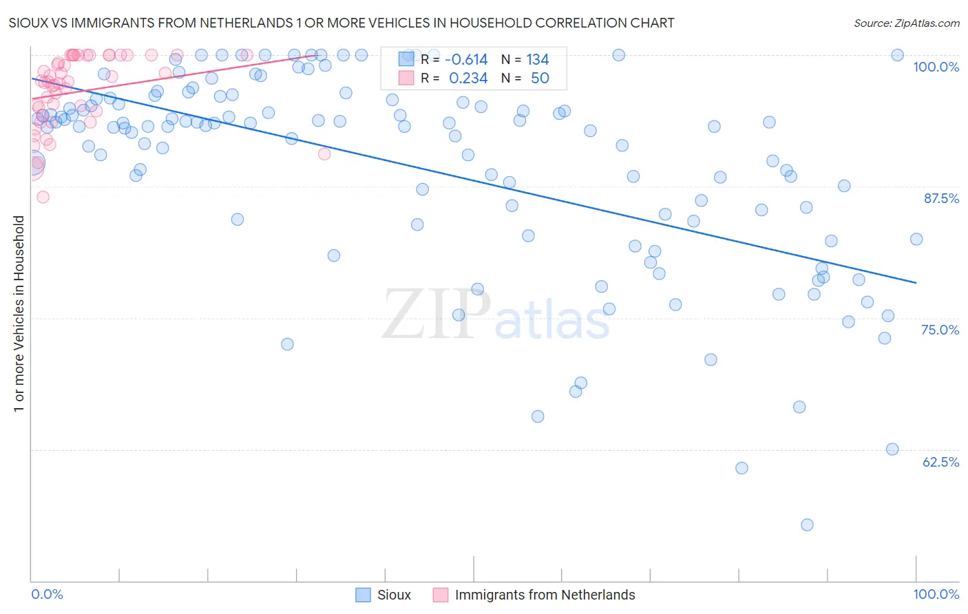 Sioux vs Immigrants from Netherlands 1 or more Vehicles in Household
