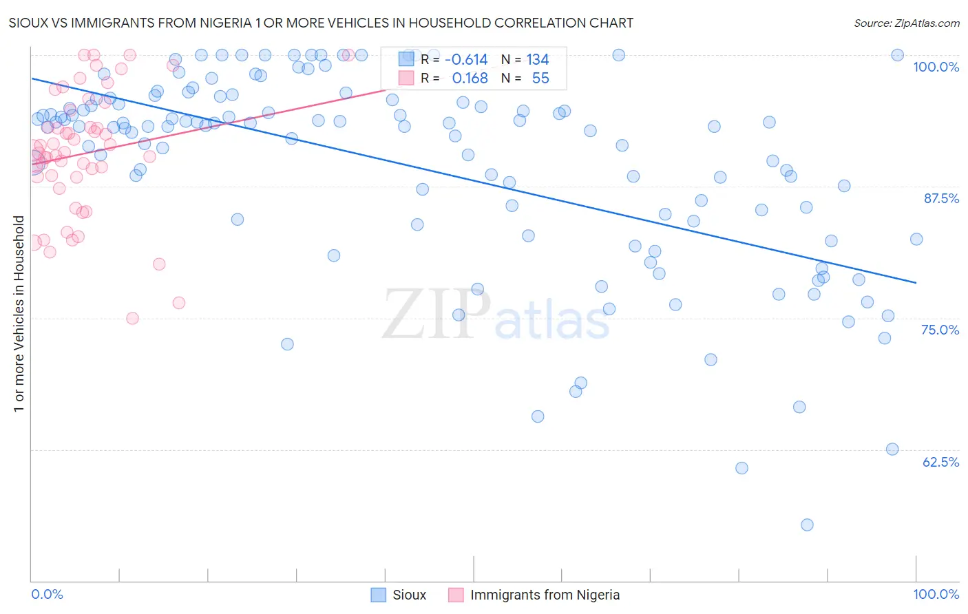 Sioux vs Immigrants from Nigeria 1 or more Vehicles in Household