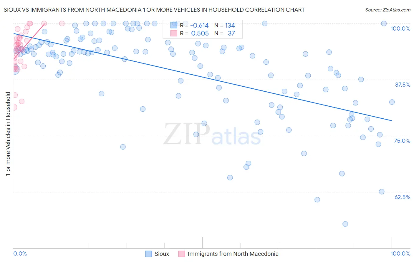 Sioux vs Immigrants from North Macedonia 1 or more Vehicles in Household