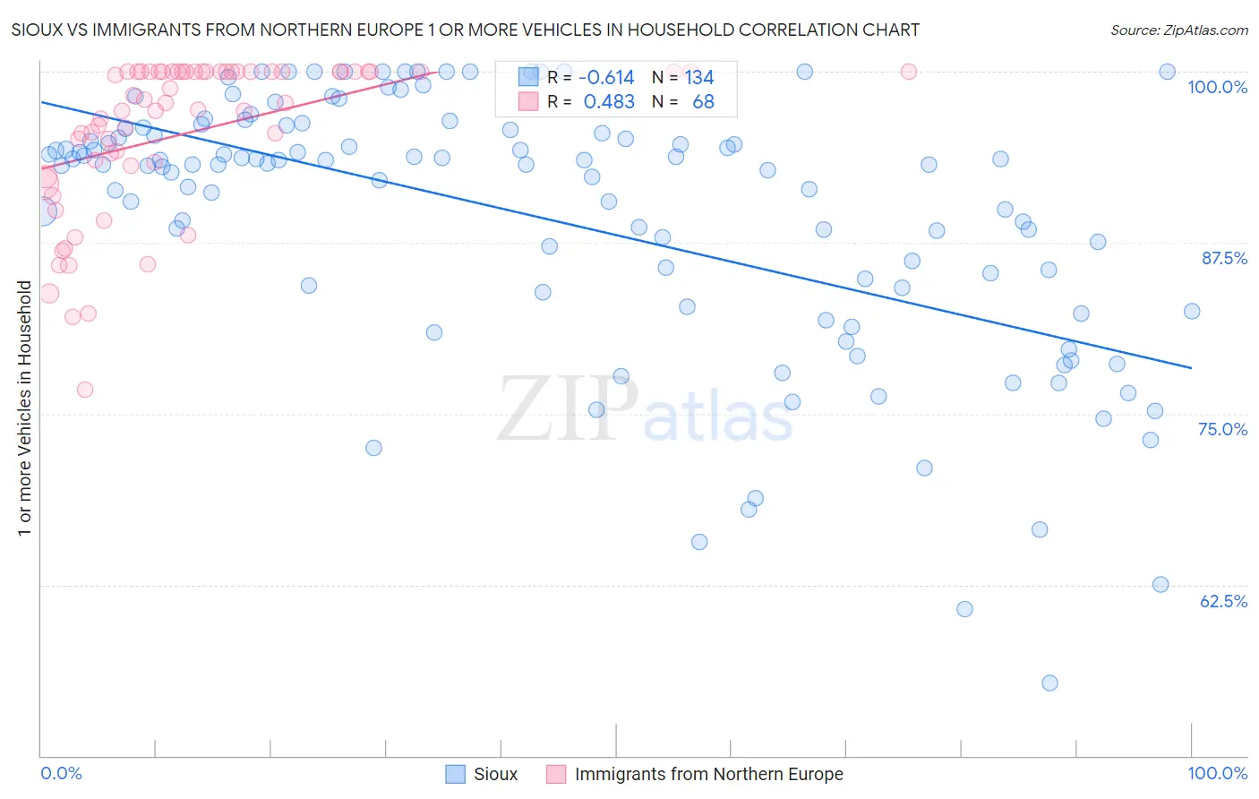 Sioux vs Immigrants from Northern Europe 1 or more Vehicles in Household