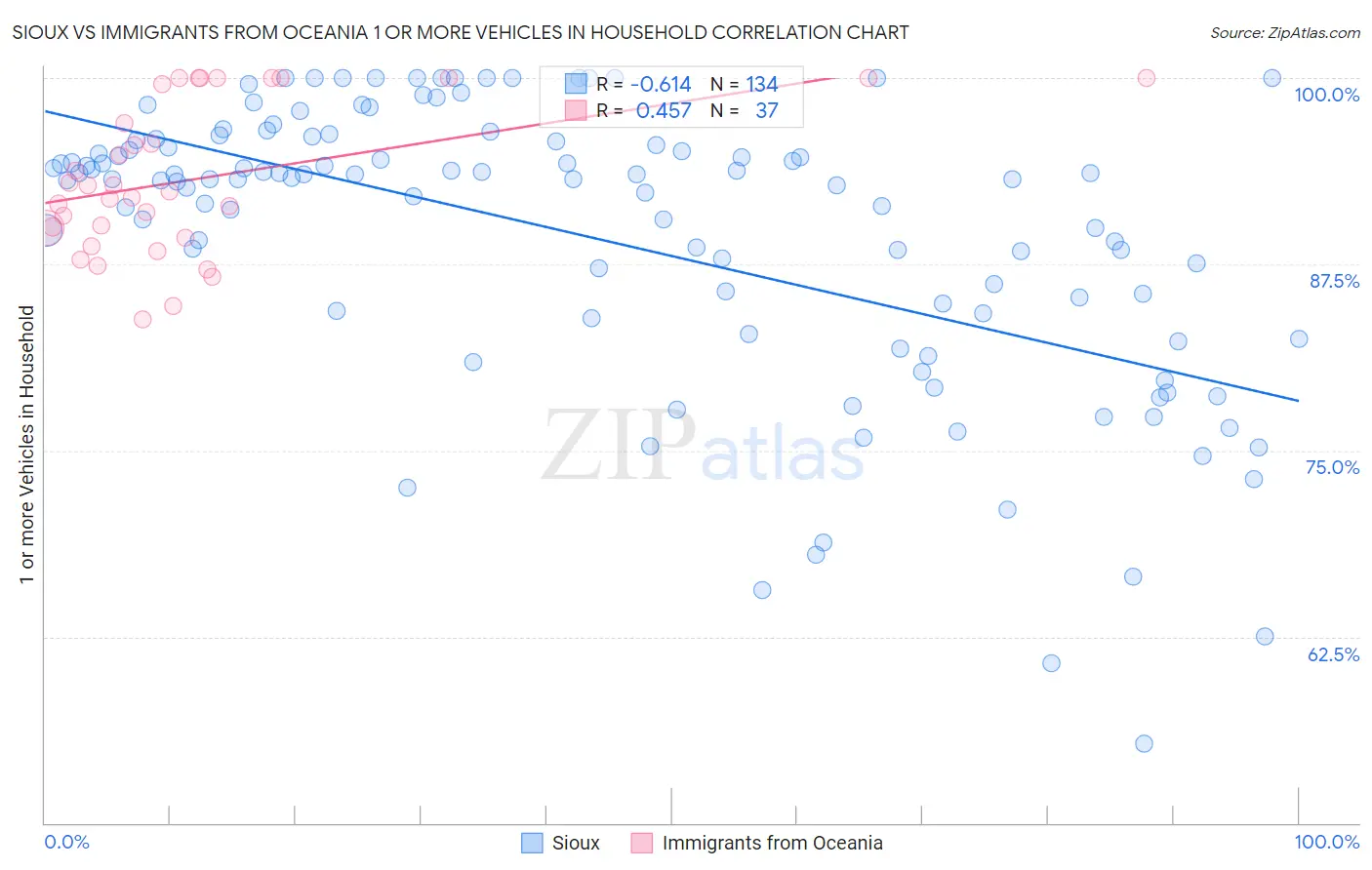 Sioux vs Immigrants from Oceania 1 or more Vehicles in Household