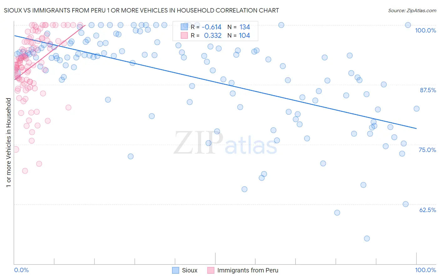 Sioux vs Immigrants from Peru 1 or more Vehicles in Household