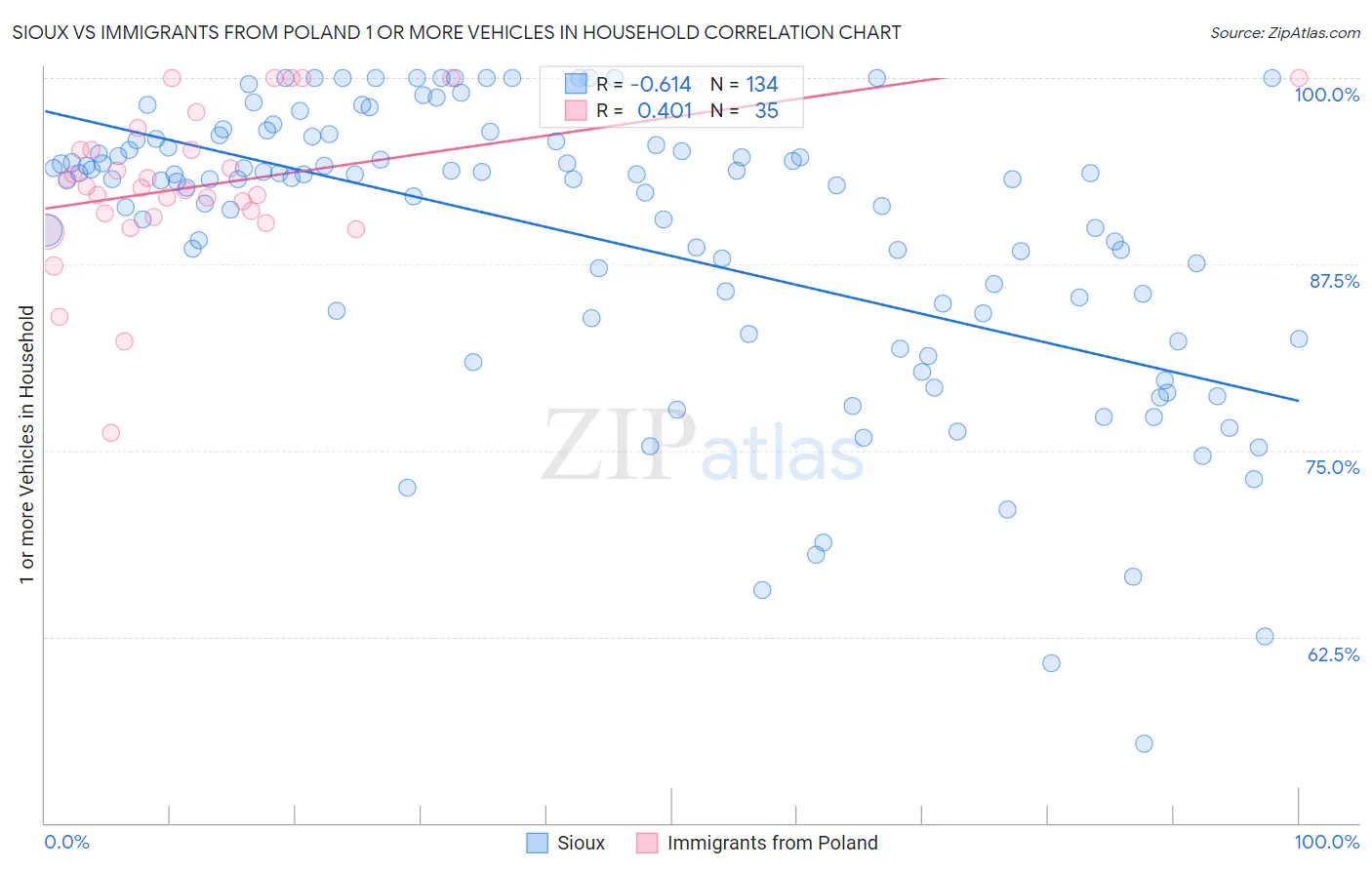 Sioux vs Immigrants from Poland 1 or more Vehicles in Household