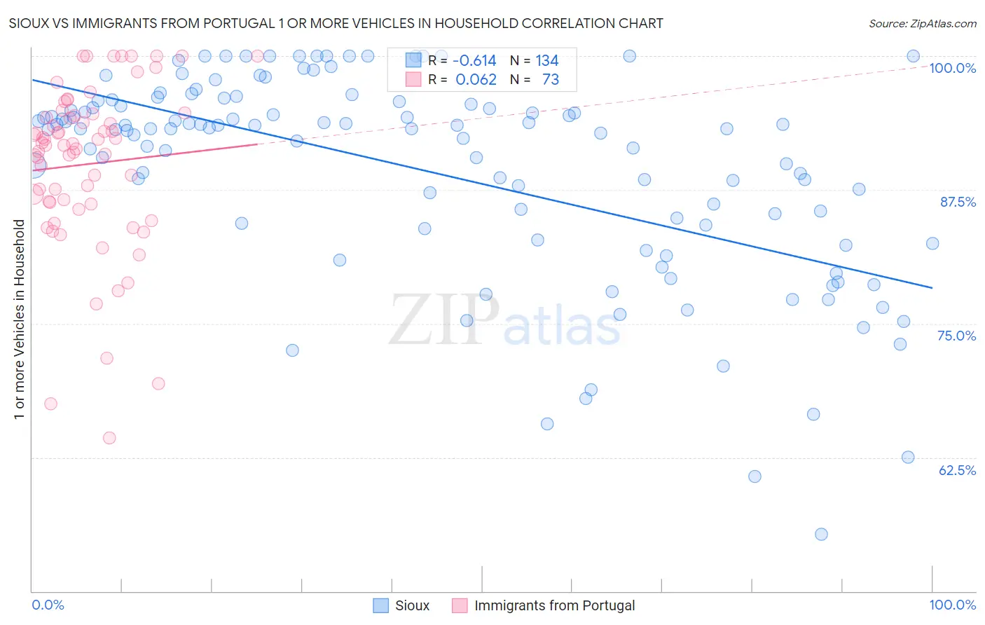 Sioux vs Immigrants from Portugal 1 or more Vehicles in Household