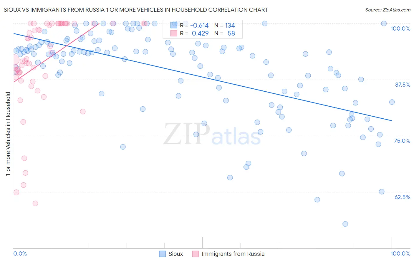 Sioux vs Immigrants from Russia 1 or more Vehicles in Household