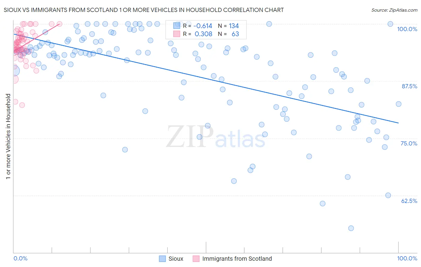 Sioux vs Immigrants from Scotland 1 or more Vehicles in Household