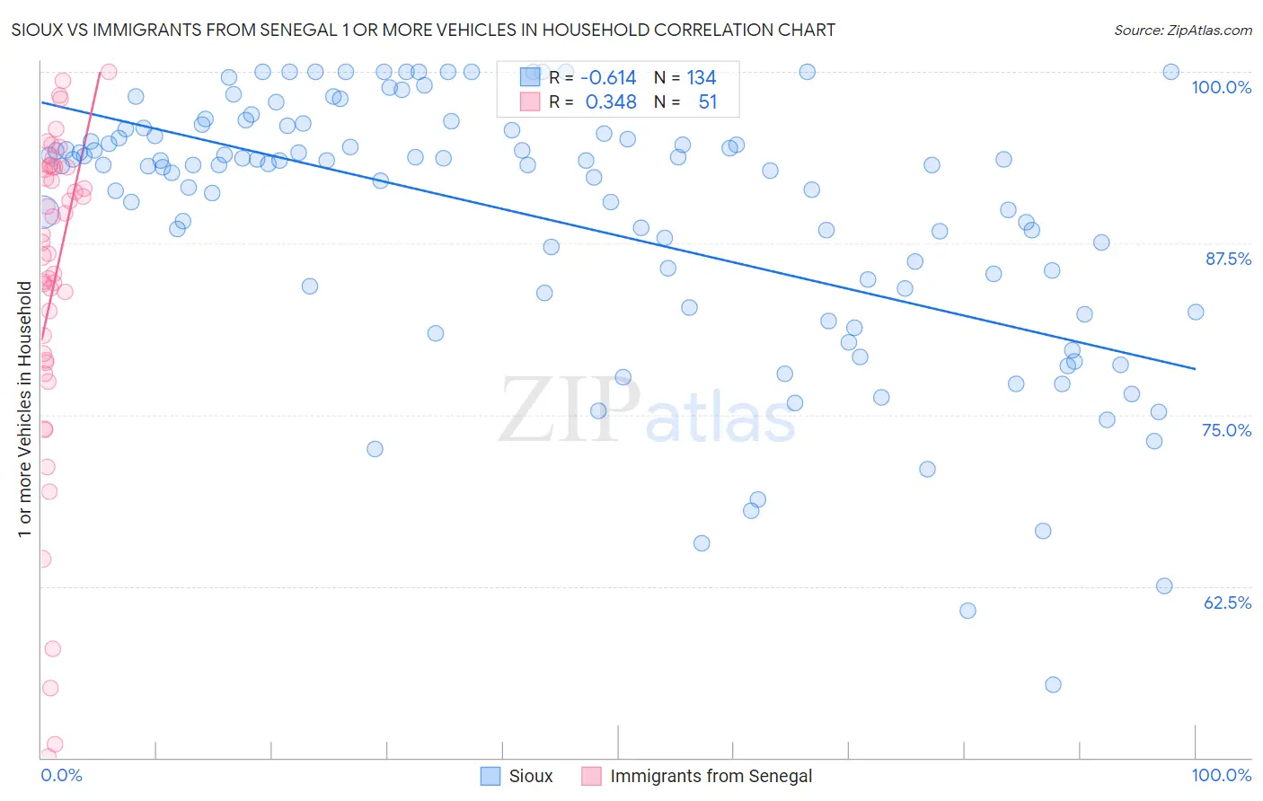 Sioux vs Immigrants from Senegal 1 or more Vehicles in Household